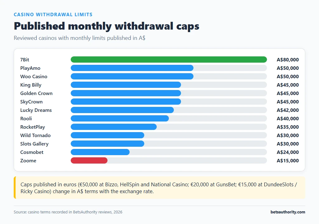 Bar chart of published monthly withdrawal caps at 13 reviewed casinos, from A$15,000 at Zoome to A$80,000 at 7Bit