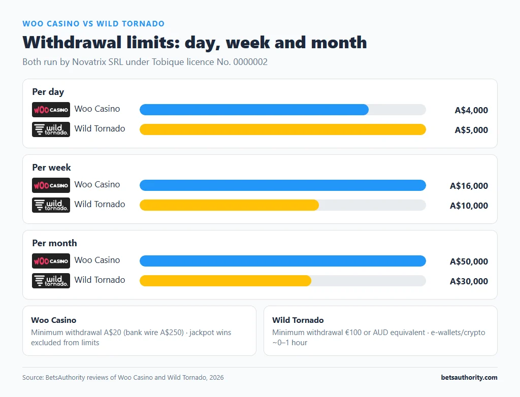 Bar chart of withdrawal limits: Woo Casino A$4,000 a day, A$16,000 a week, A$50,000 a month vs Wild Tornado A$5,000, A$10,000 and A$30,000